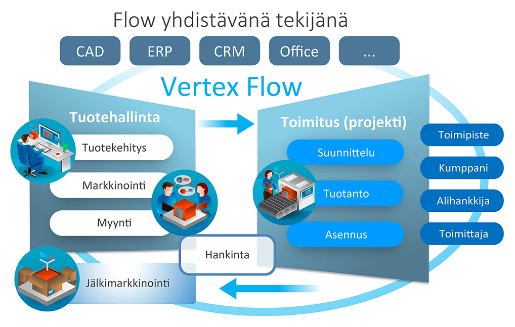 Vertex Flow