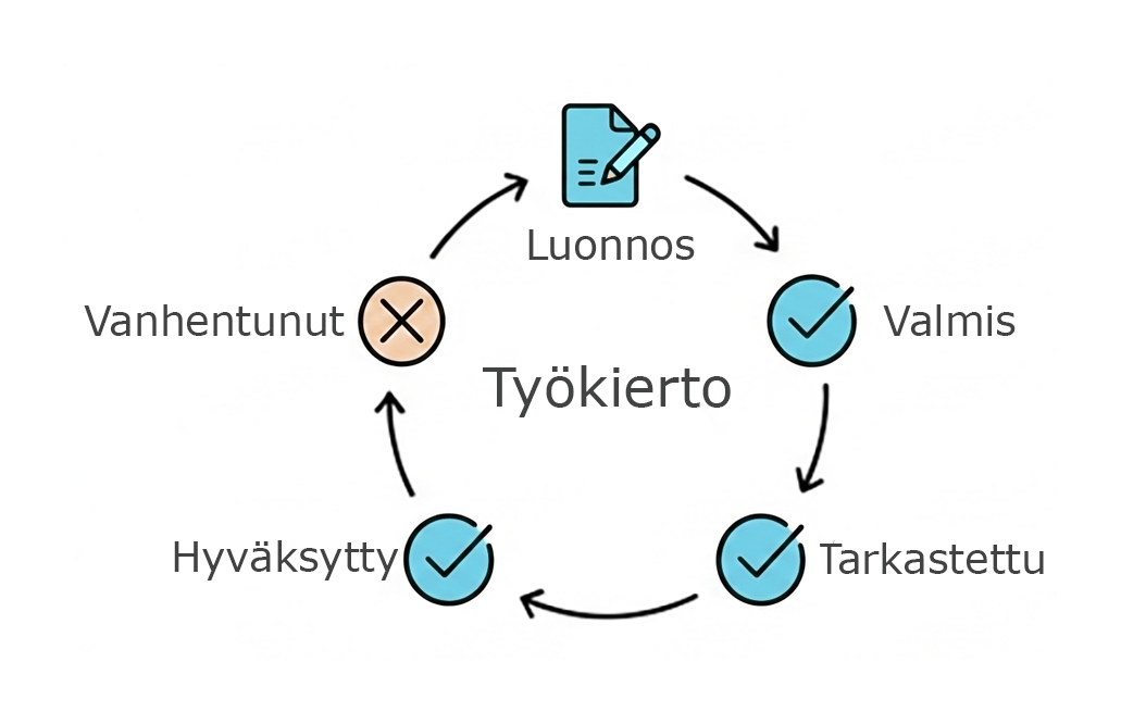 Vertex Flow työkierto